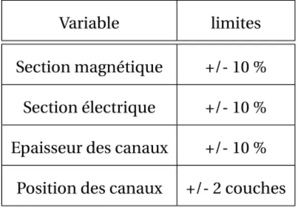 Table 10.2: Variables de l’analyse de sensibilité