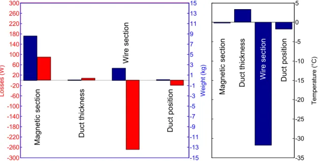 Figure 10.7: Analyse de sensibilité du design n°2