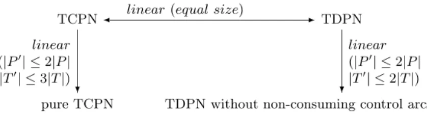 Fig. 9. Relationships between TDPN and TCPN and their versions without self-loops