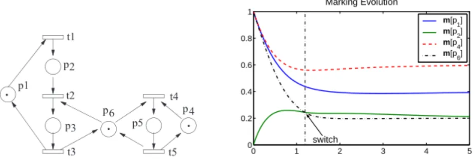Fig. 2. A TCPN and its marking evolution with λ = [1, 2, 1, 1, 0.5]. The system