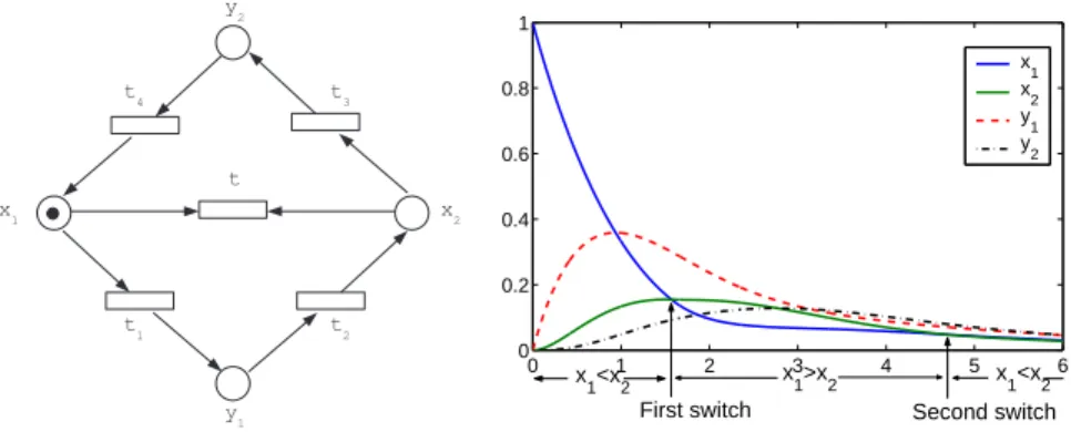 Fig. 3. A TCPN and its marking evolution with λ = [1, 1, 1, 1, 1]. The system switches an infinite number of times while approaching to a steady-state.