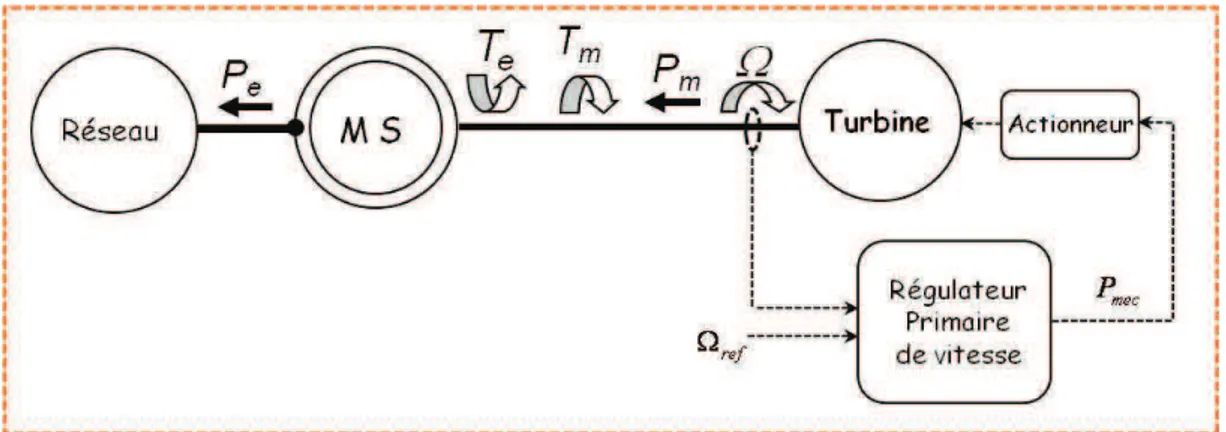 Figure I-5 Réglage primaire de la fréquence pour une machine synchrone