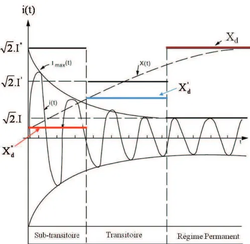 Figure I-13 Courant de court-circuit symétrique, et réactances pour une machine synchrone  [HAW 00]