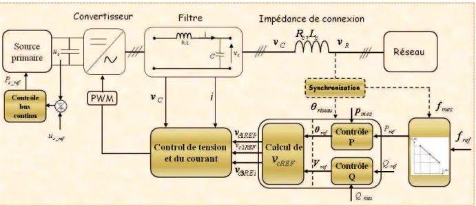 Figure I-19 Structure de commande du convertisseur source de tension connectée au réseau 