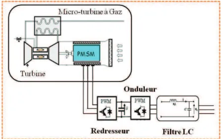 Figure II-1 Schéma bloc général du générateur à base micro turbine à gaz II.1.1. Le modèle de la Micro-Turbine à Gaz [NIK 05], [FET 04], 