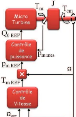 Figure II-7 Schéma bloc du réglage de la vitesse de la micro turbine à gaz