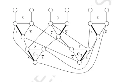 Fig. 1. The graph G encoding I = (x, y, ¯z) ∨ (¯x, y, z). Bold lines correspond to true literals.