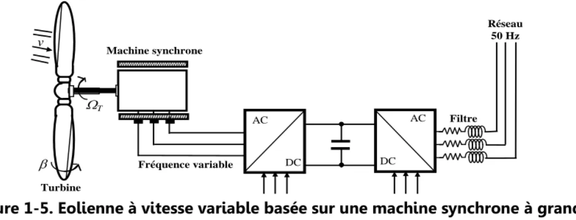 Figure 1-5. Eolienne à vitesse variable basée sur une machine synchrone à grand  nombre de paires de pôles 