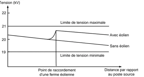 Figure 1-6. Profil de tension le long d’une ligne de distribution en présence des  producteurs éoliens 