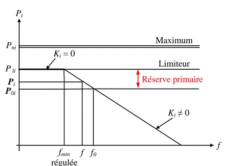 Figure 1-10. Caractéristique statique du réglage primaire de fréquence d’un groupe  conventionnel 
