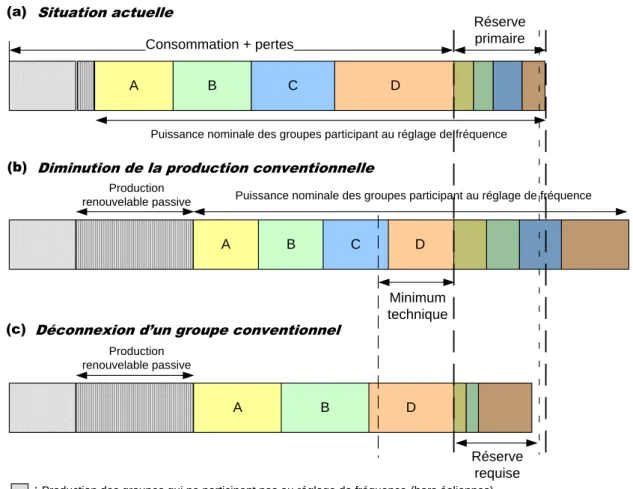 Figure 2-1. Plan de production d’un système insulaire à fort taux de pénétration 