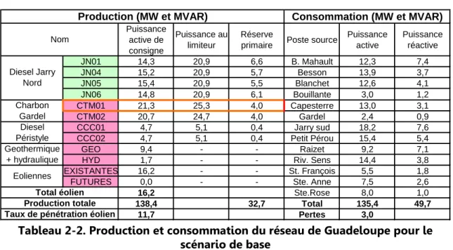 Tableau 2-2. Production et consommation du réseau de Guadeloupe pour le  scénario de base 