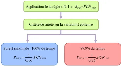 Figure 2-14. Synoptique de la démarche pour la détermination de la puissance  installée critique 