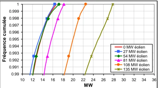 Figure 2-15. Variabilité 15min de la charge nette du réseau de Guadeloupe pour  différentes puissances éoliennes installées 