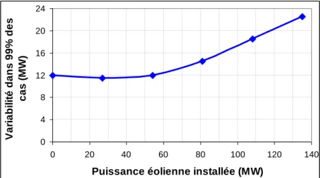 Figure 2-16. Evolution de la variabilité 15min de la charge nette (dans 99% des cas)  avec la puissance éolienne installée 