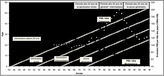 Figure n° 1-2 : Diagramme de Lexis et évolution du PIB/ par tête 1960-1998 du Cameroun et de Madagascar