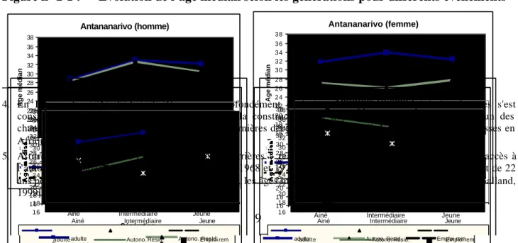 Figure n° 2-1 : Evolution de l’âge médian selon les générations pour différents événements 5