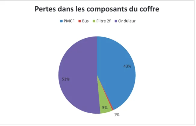 Tableau II.3 : un extrait de matériaux substitués dans le coffre de traction du Tram Train 