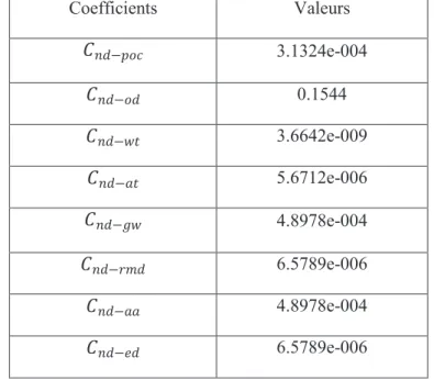 Tableau II.6 : Les valeurs des coefficients d’impacts de la méthode impact 2002+