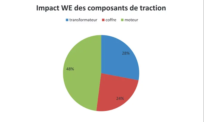 Figure II.15: Comparaison des indices d’impact WE des principaux composants électriques de la chaine de  traction 
