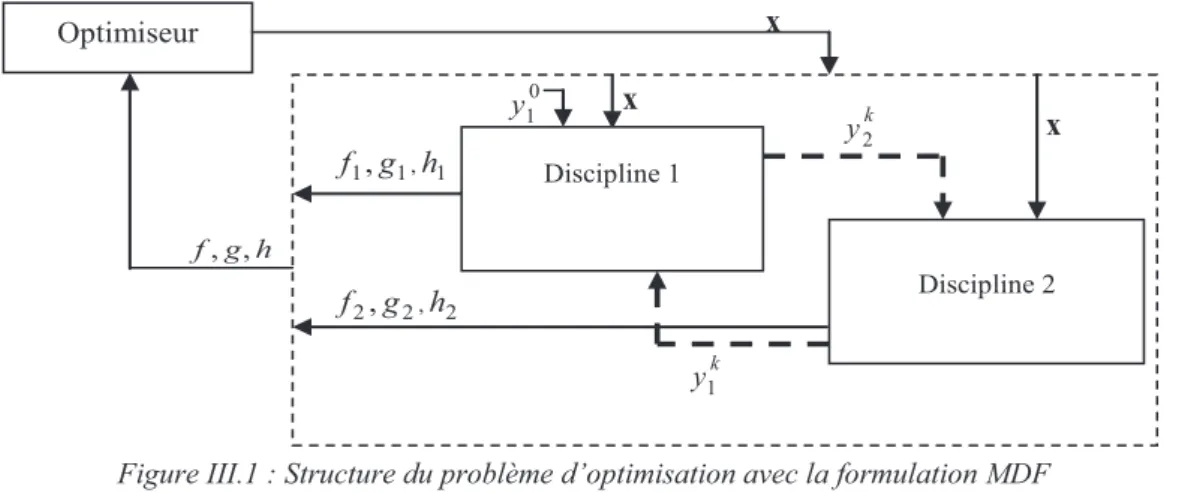 Figure III.1 : Structure du problème d’optimisation avec la formulation MDF 