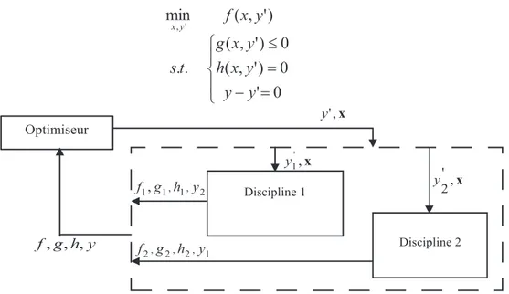 Figure III.2 : Structure du problème d’optimisation avec la formulation IDF 