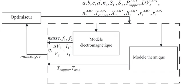 Figure III.9 : Structure du problème  d’optimisation du transformateur monophasé avec la formulation AAO 