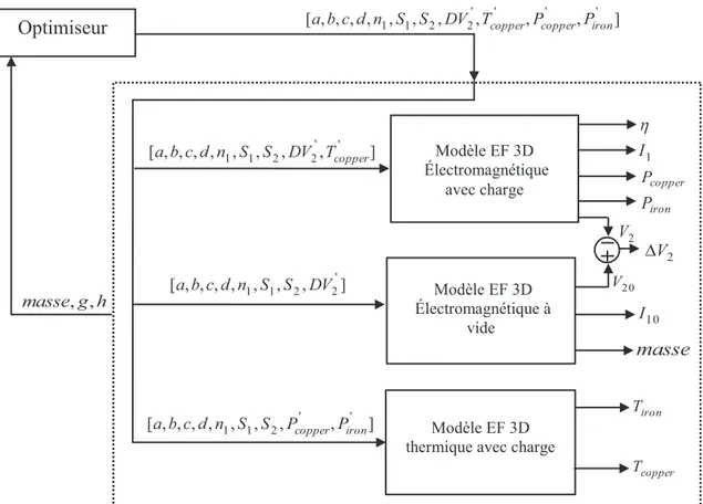 Figure III.13 : Structure du problème d’optimisation du transformateur avec formulation IDF 