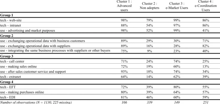 Table 6 : A Cluster Analysis of e-Business Technologies Adoption and Use  Cluster 1 :  Advanced  users  Cluster 2 :  Non adopters  Cluster 3 :  e-Market Users  Cluster 4 :  e-Coordination Users  Group 1  tech - web-site  98%  79%  99%  86%  tech – intranet
