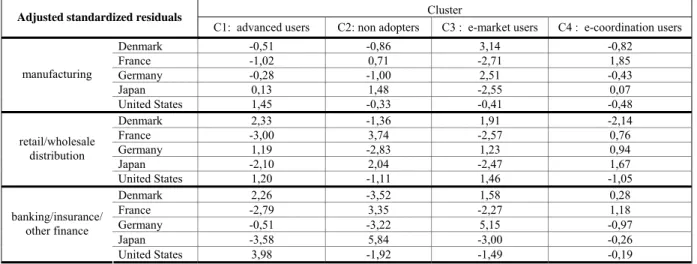 Table 7: e-Business Technologies Adoption and Use, by Country and Industry 