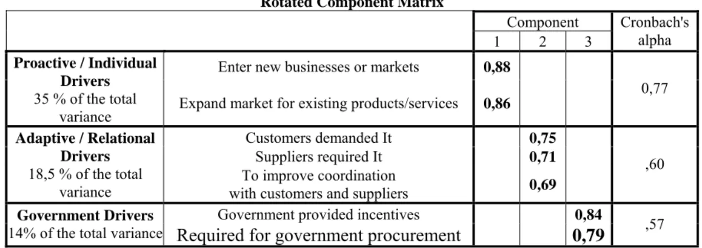 Table 9: The Most Discriminating e-Business Drivers  Rotated Component Matrix 