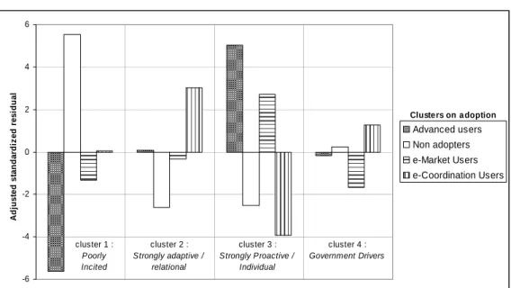 Figure 1: Drivers for e-Business and Adoption 