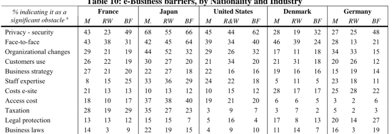 Table 10: e-Business barriers, by Nationality and Industry 