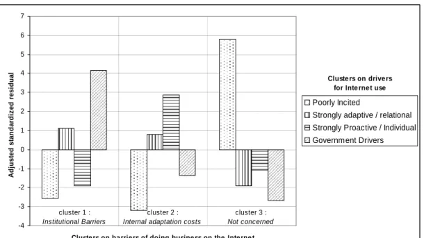 Figure 2: The Relationship Between the Perception of Barriers and Drivers  