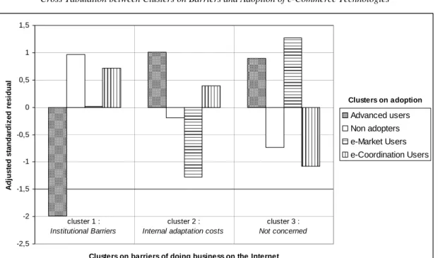 Figure 3: The Relationship Between the Perception of Barriers  and Adoption of e-Commerce Technologies 