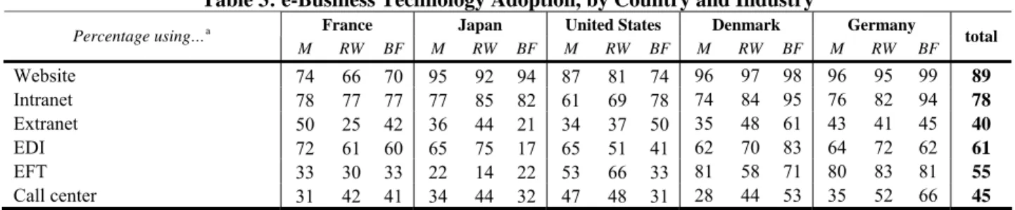 Table 3: e-Business Technology Adoption, by Country and Industry 