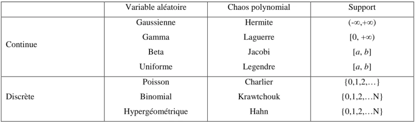 Tableau 1. Chaos polynomial généralisés 