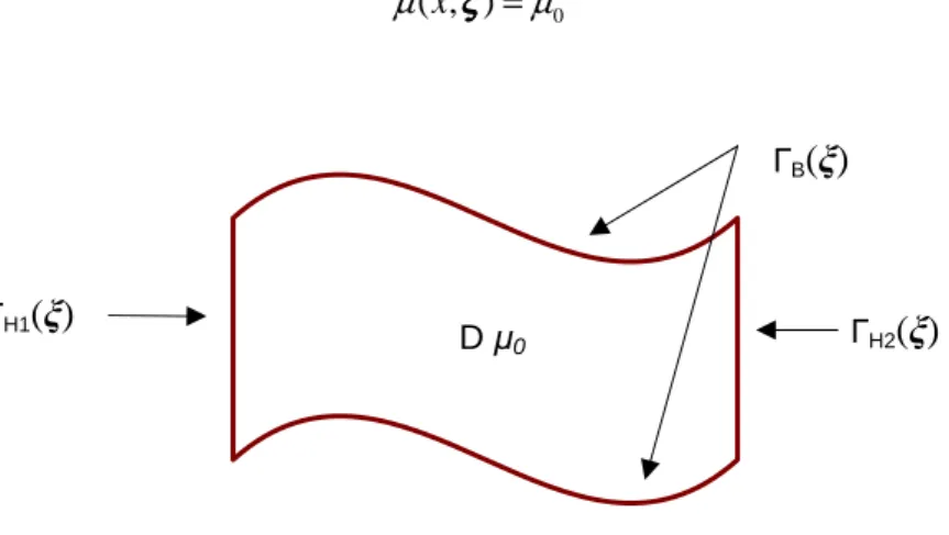 Figure 6. Problème aux incertitudes portées par la frontière du domaine   Le  problème  est  défini  sur  le  domaine  D(ξ)  de  frontière  aléatoire  Γ D (ξ),  pour  tout 