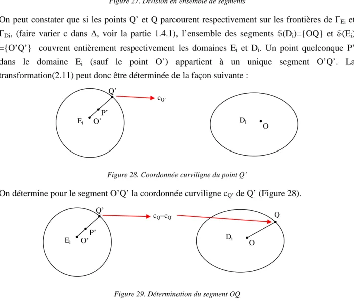 Figure 29. Détermination du segment OQ 