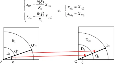 Figure 35. Transformation des segments  Q’2 Q’1 O c E1E21 Q 1 Q 2 c O D1D21R0 E1R(ξ) µ'2(X,ξ) E21E22µ'2(X,ξ) µ'1(X,ξ) D1µ1µ2µ2D21D22R1 R1 Domaine D Domaine E  T22-1(X,ξ)  T21-1(X,ξ)  T1-1(X,ξ) 