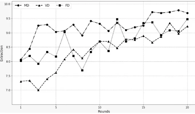 Fig 2. Evolution of average extraction per treatment. https://doi.org/10.1371/journal.pone.0240212.g002