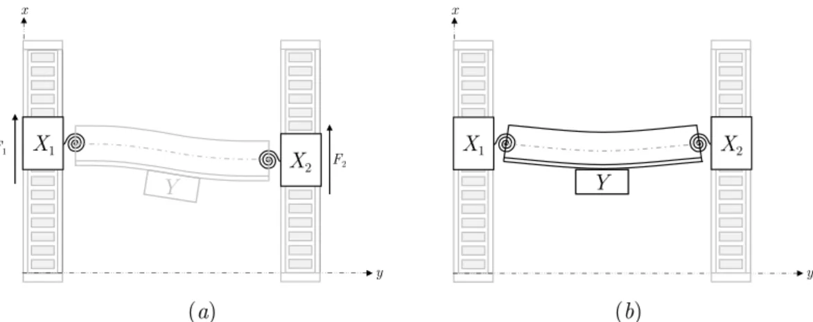 Figure 1 – 16 : Quand la poutre reliant les actionneurs est très flexible, les actionneurs sont virtuellement 