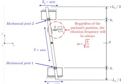 Figure 3 – 7 : Lumped parameter model of the gantry stage including the elasticity of the cross–arm 