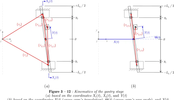 Figure 3 – 13 : Kinematics of the flexible gantry stage based on the coordinates X(t),  Θ(t), Y(t), and u Ritz (y,t) 