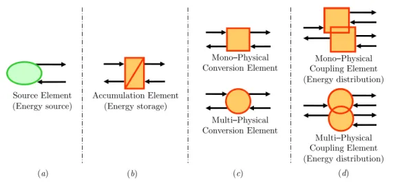 Figure 3 – 24  : EMR elements: (a) source, (b) accumulation, (c) conversion, and (d) coupling 