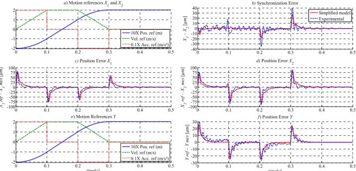 Figure 4 – 3  : Experimental and simulation responses of a) Motion references X 1  and X 2 ; b) Synchronization 