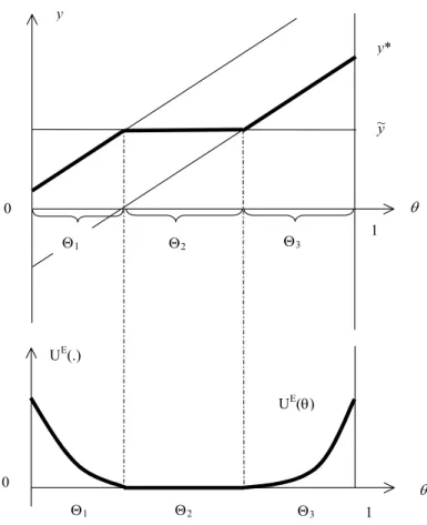 Figure 1: Règle de décision optimale y ∗ et Rente d’information U E