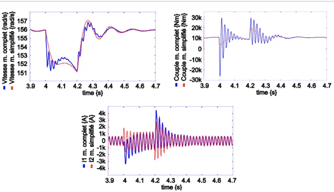 Figure 2.15 Zoom sur les résultats de la simulation du modèle complet et simplifié de la machine asynchrone