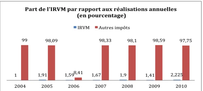 Figure 5: Part de l'IRVM par rapport aux réalisations annuelles 