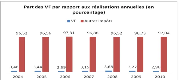 Figure 7: Part des VF par rapport aux réalisations annuelles  